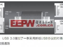 USB 3.0端口的ESD保护方案